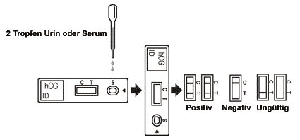 Durchfuehrung und Auswertung des Keul-o-test hCG Urin-Serum